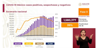 En México ya hay 73 mil 258 muertos por Covid-19
