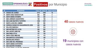 Confirman 40 casos nuevos de COVID-19, suman 14 mil 128 acumulados
