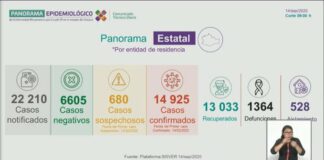 Detecta SSO 22 casos nuevos de COVID-19