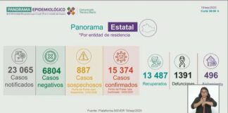 Registran los SSO 108 casos nuevos de COVID-19 y tres decesos