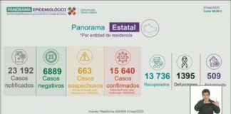 Reporta SSO 108 nuevos casos de COVID-19