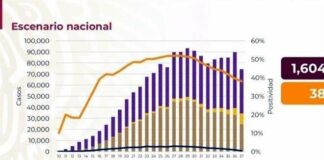 Rebasa México 74 mil muertes por Covid-19
