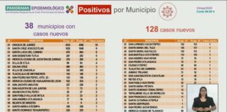 Suman mil 412 decesos por COVID-19 en Oaxaca