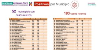 Confirman los SSO 183 nuevos casos de COVID-19, suman 20 mil 021 positivos