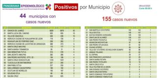 Se contabilizan 155 casos nuevos, hay 20 mil 875 acumulados