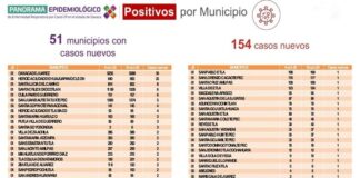 Registra Oaxaca 154 casos nuevos de COVID-19