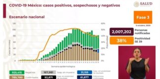 Son ya 81 mil 877 fallecidos por Covid-19 y 789 mil 780 contagiados