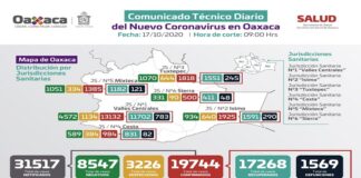 Oaxaca suma 175 pacientes nuevos de COVID-19