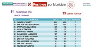 Se registran 13 contagios nuevos de COVID-19 y cuatro decesos