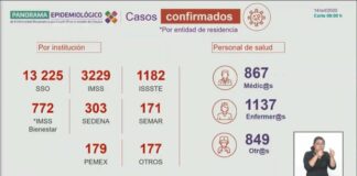 Fallecen 16 oaxaqueños por COVID-19 en las últimas 24 horas