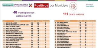 Reporta sector Salud 40 municipios con casos nuevos de COVID-19