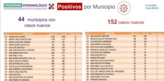 Se registran 152 casos nuevos de COVID-19