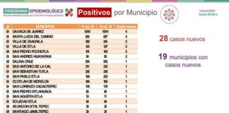 Se reportan 28 casos nuevos y 5 defunciones por COVID-19