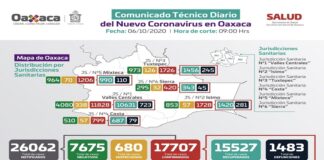 Hay 397 municipios en Oaxaca sin decesos por COVID-19