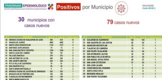 Oaxaca acumula 17 mil 501 casos de COVID-19