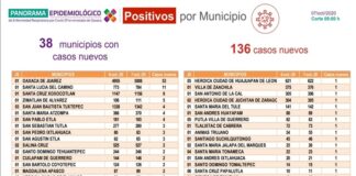 Registran los SSO 136 casos nuevos de COVID-19