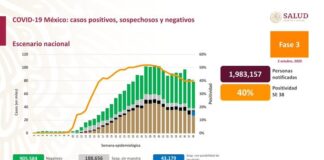 753 mil 90 contagios y 78 mil 492 fallecimientos por Covid-19