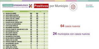 Registran los SSO 64 casos nuevos de COVID-19, hay 576 casos activos