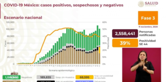 Suman 96 mil 430 decesos y 986 mil 177 casos acumulados de Covid-19