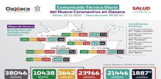 Registran 173 nuevos casos de COVID-19, suman 639 activos