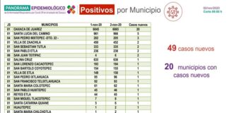 Oaxaca de Juárez y Xoxocotlán, municipios con más casos activos de COVID-19: SSO