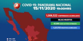 Suman 1,006,522 los casos positivos de covid-19 en México