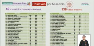 Cierra viernes con 136 nuevos casos y 8 muertes por COVID