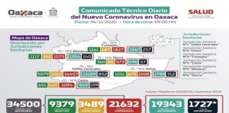 Van 21 mil 632 casos acumulados de COVID-19 en Oaxaca
