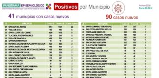 Oaxaca alcanza los 22 mil 882 contagios por COVID-19