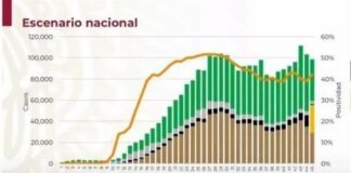 Rebasa México 100 mil decesos por Covid