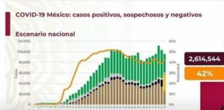 Acumula México 98 mil 861 muertes por Covid-19