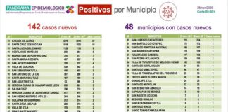 Oaxaca acumula 24 mil 362 casos de COVID-19