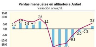 Crecen ventas de tiendas departamentales tras desplome