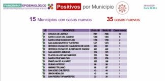 Se registran 35 casos nuevos de COVID-19; suman 27 mil 698 acumulados