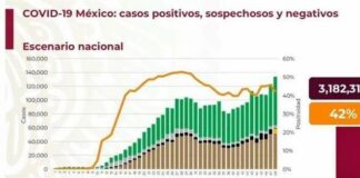 Suma México 113,704 defunciones por Covid