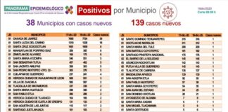 Con 139 casos positivos, regresa Oaxaca a semáforo naranja