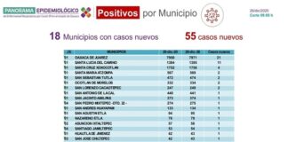 Suma Oaxaca 27 mil 632 casos acumulados de COVID-19