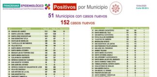 Registran 152 casos nuevos de COVID-19, suman 25 mil 671