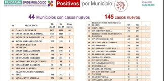 Registra Oaxaca 145 casos nuevos de COVID-19