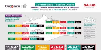 Asciende a 27 mil 663 casos acumulados de COVID-19 en Oaxaca