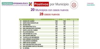 Registra SSO 785 casos activos por COVID-19, suman 25 mil 987