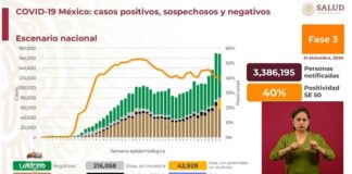 Un millón 325 mil 915 contagios y 118 mil 598 decesos por Covid-19