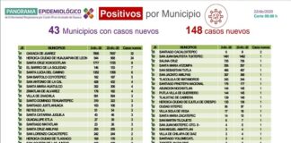 Se registran 148 casos nuevos de COVID-19; suman 27 mil 182 casos acumulados