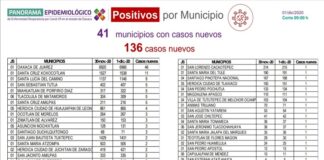 Reportan los SSO 24 mil 518 casos acumulados de COVID-19 y mil 934 defunciones