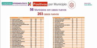 Registra SSO 203 casos nuevos de COVID-19, suman 25 mil 354