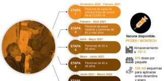 Cómo, dónde y quién recibirá la vacuna contra el COVID-19 en México