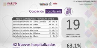 Cuantifica sector salud 63.1% de ocupación hospitalaria