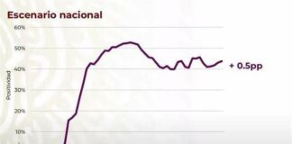 Acumula México 133,706 decesos por Covid