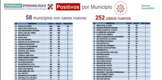 Con 252 casos más por COVID-19, Oaxaca llega a los 29 mil 326 acumulados