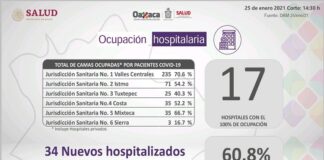 Contabilizan los SSO del 23 al 25 de enero, 527 casos nuevos de COVID-19